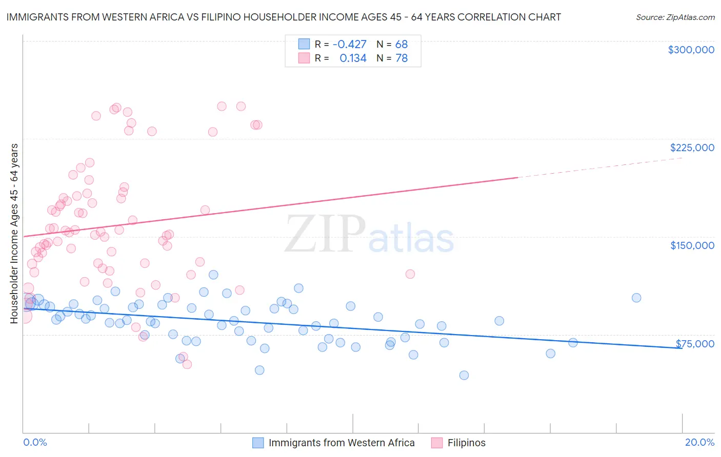 Immigrants from Western Africa vs Filipino Householder Income Ages 45 - 64 years