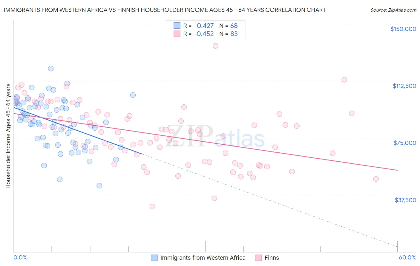 Immigrants from Western Africa vs Finnish Householder Income Ages 45 - 64 years