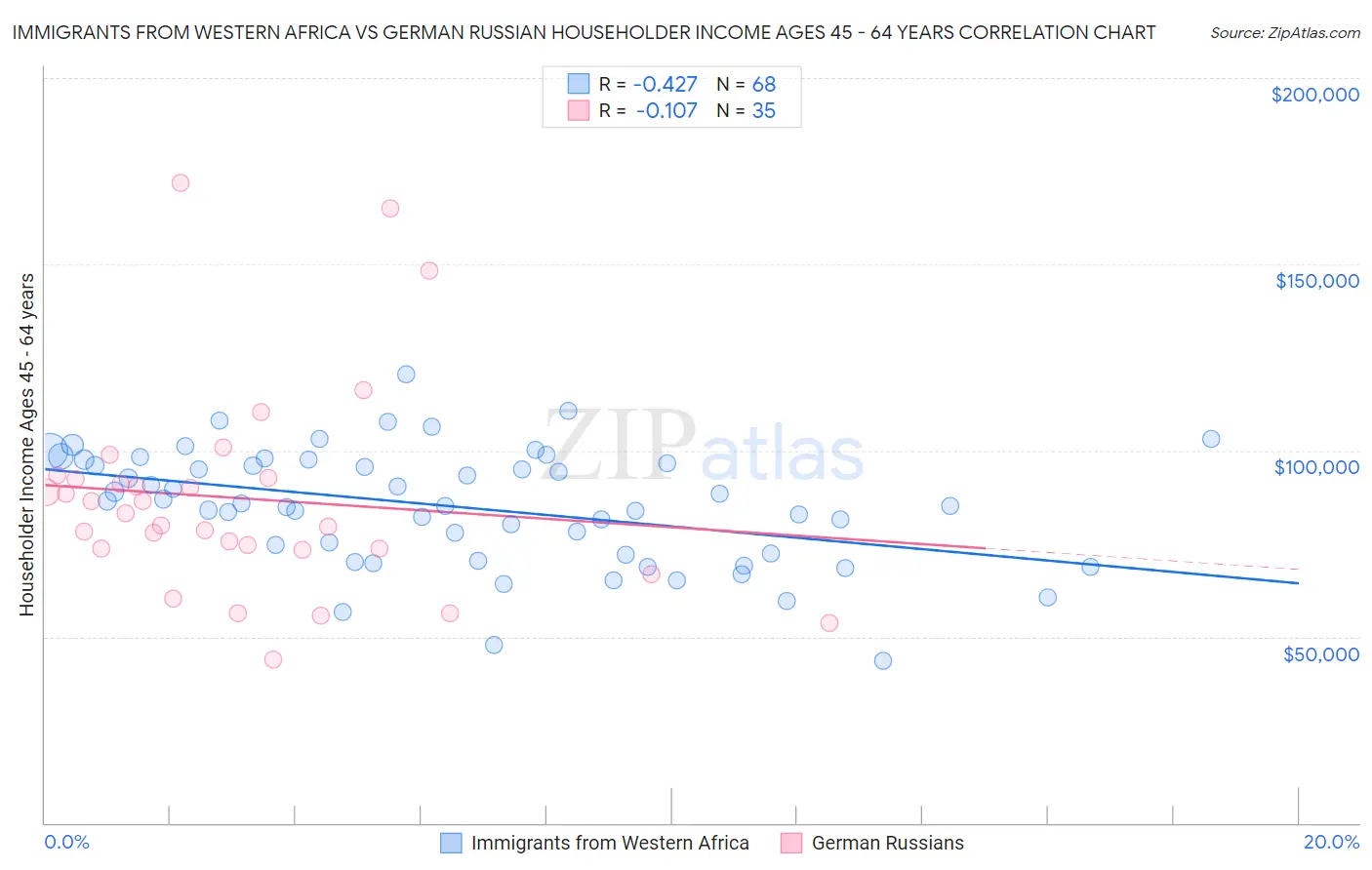 Immigrants from Western Africa vs German Russian Householder Income Ages 45 - 64 years