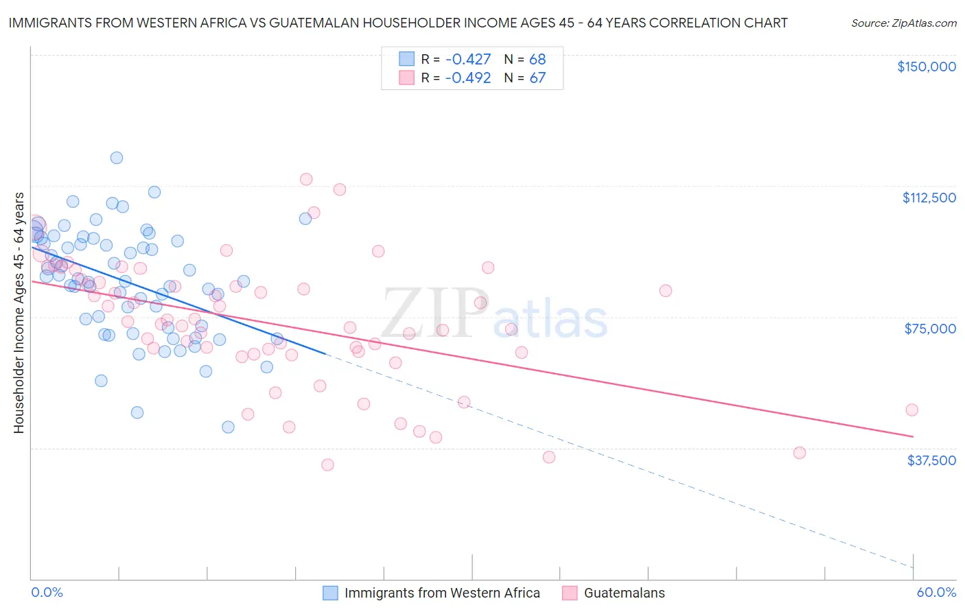 Immigrants from Western Africa vs Guatemalan Householder Income Ages 45 - 64 years