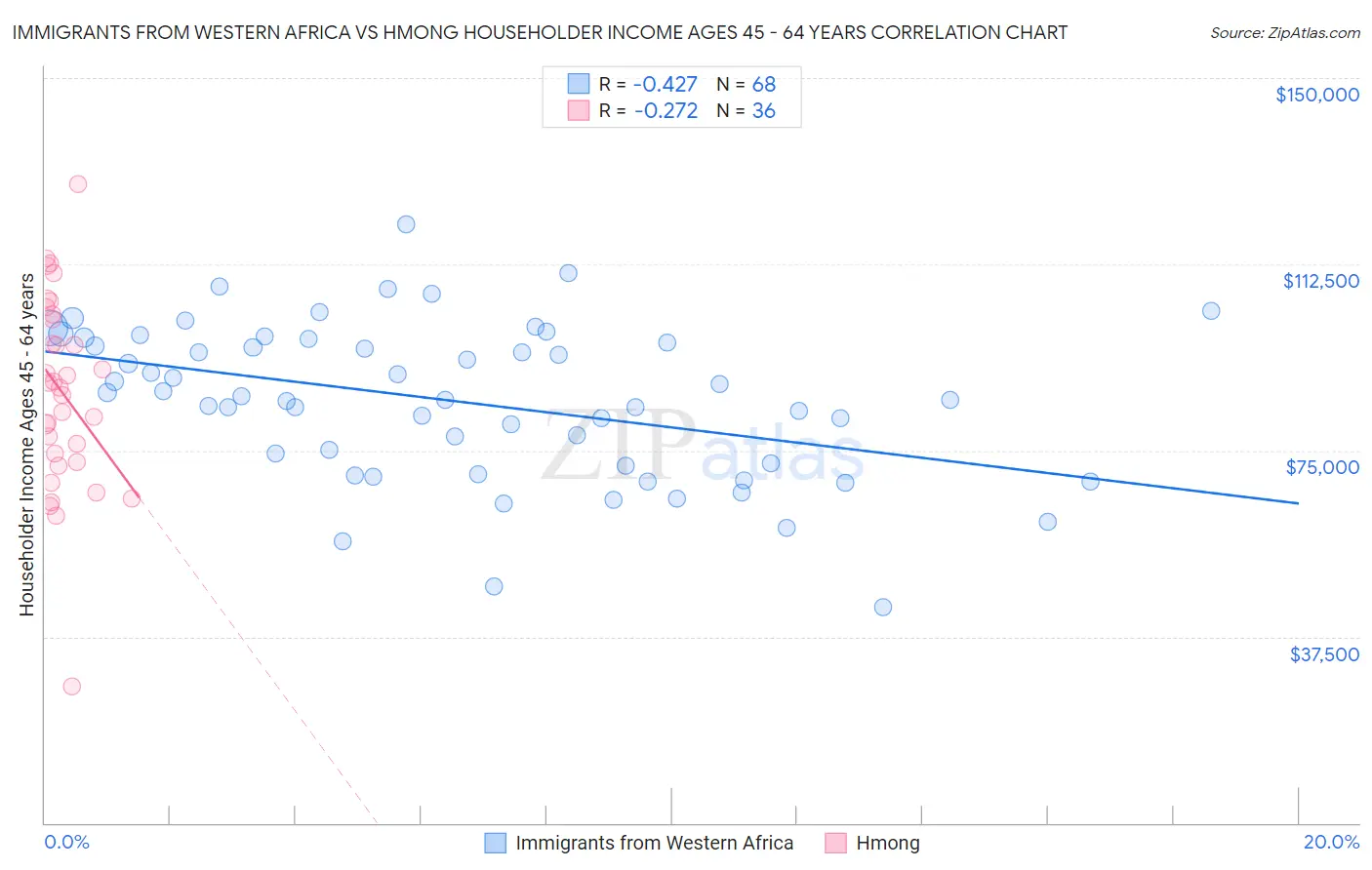 Immigrants from Western Africa vs Hmong Householder Income Ages 45 - 64 years