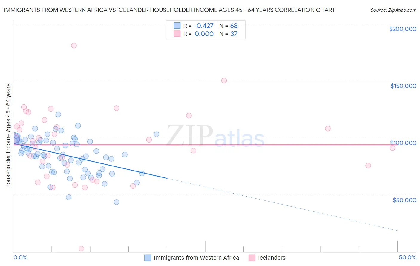 Immigrants from Western Africa vs Icelander Householder Income Ages 45 - 64 years