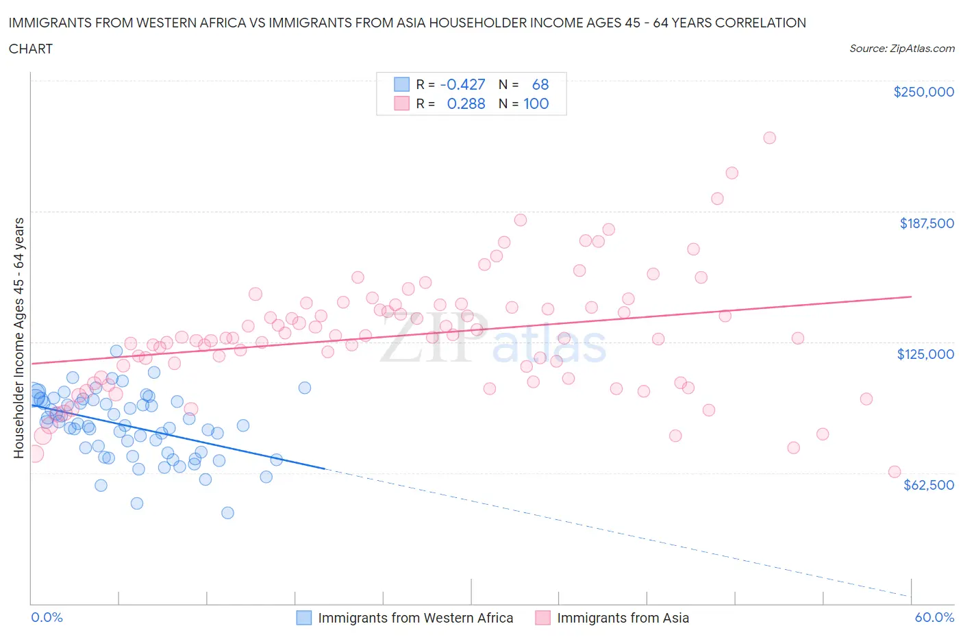 Immigrants from Western Africa vs Immigrants from Asia Householder Income Ages 45 - 64 years