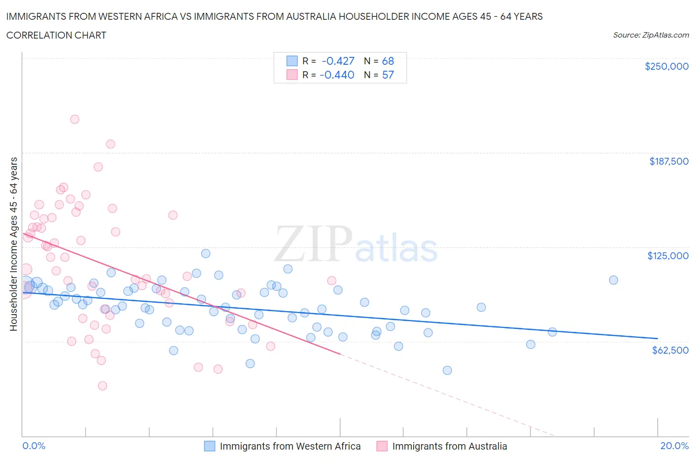 Immigrants from Western Africa vs Immigrants from Australia Householder Income Ages 45 - 64 years