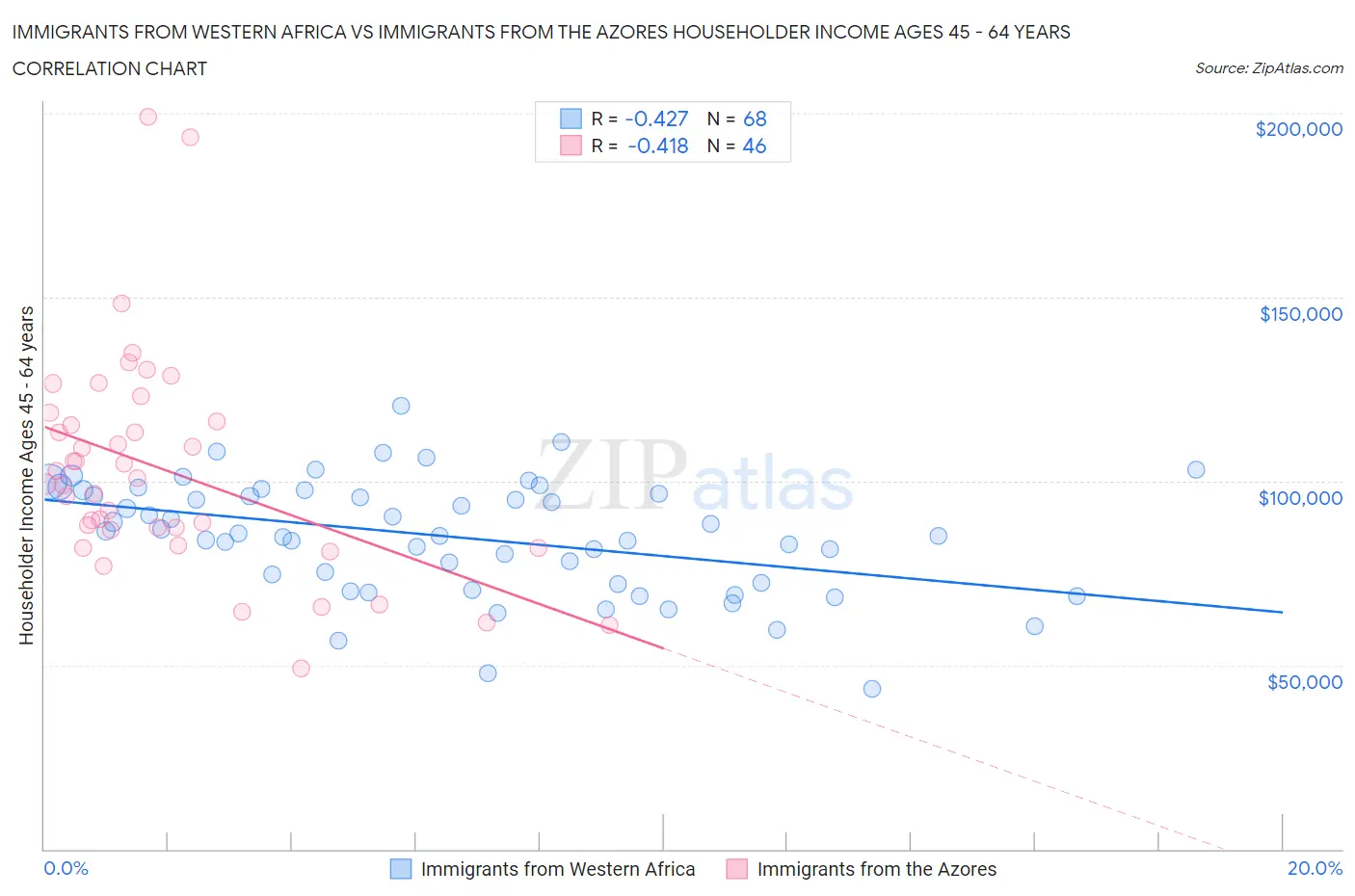 Immigrants from Western Africa vs Immigrants from the Azores Householder Income Ages 45 - 64 years