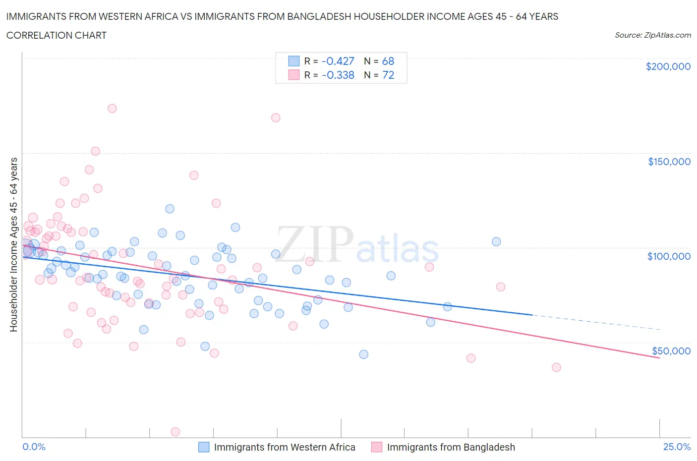 Immigrants from Western Africa vs Immigrants from Bangladesh Householder Income Ages 45 - 64 years