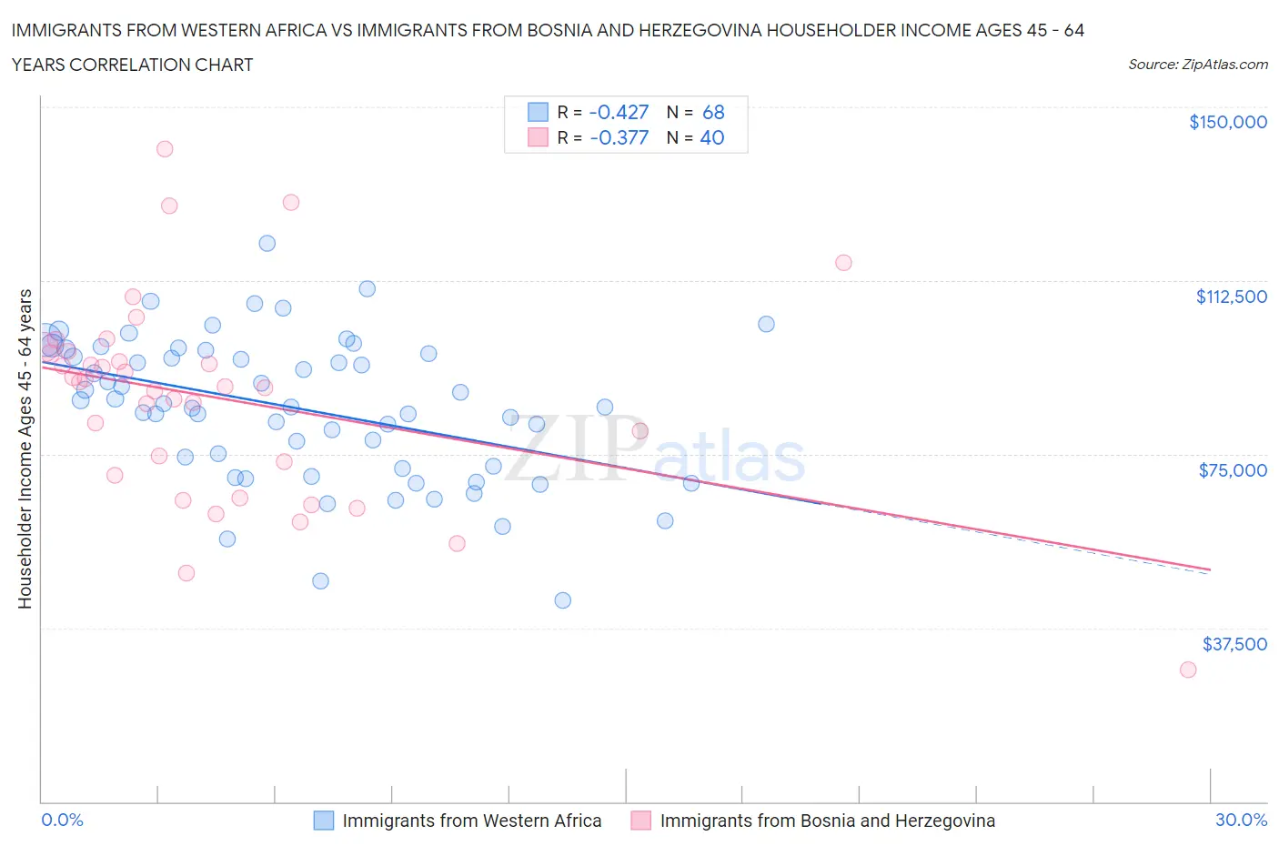 Immigrants from Western Africa vs Immigrants from Bosnia and Herzegovina Householder Income Ages 45 - 64 years