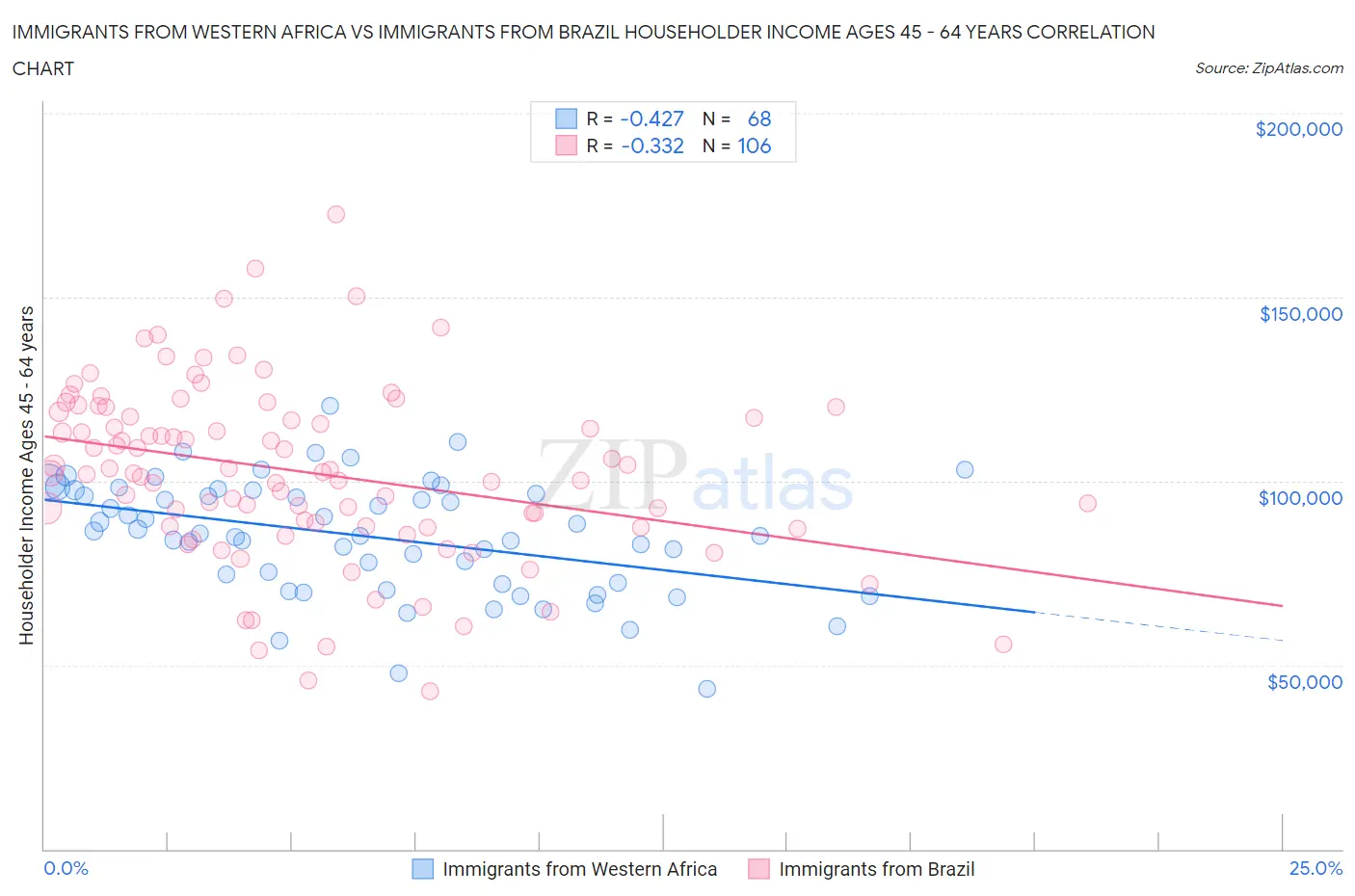 Immigrants from Western Africa vs Immigrants from Brazil Householder Income Ages 45 - 64 years