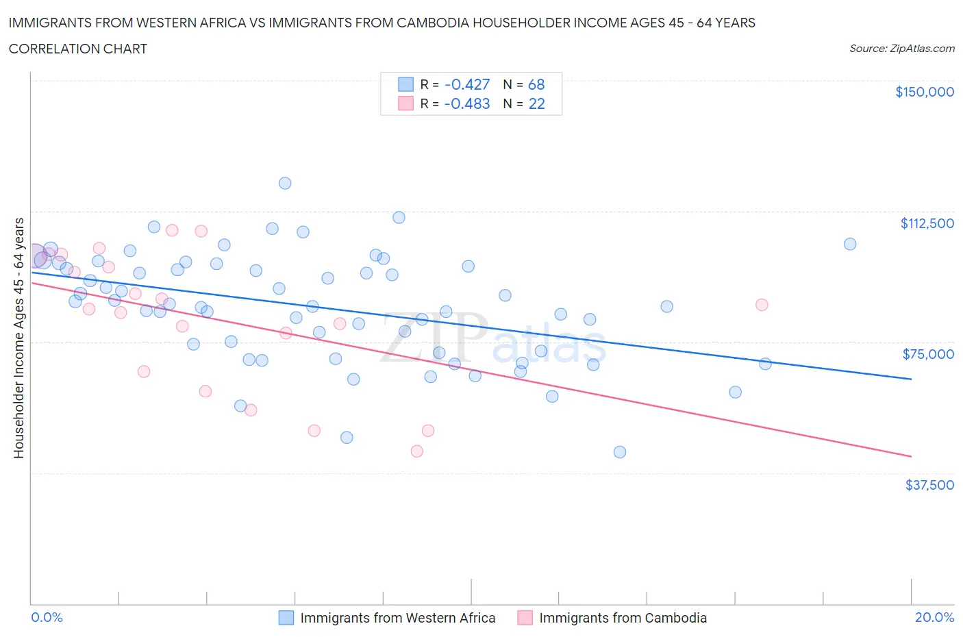 Immigrants from Western Africa vs Immigrants from Cambodia Householder Income Ages 45 - 64 years