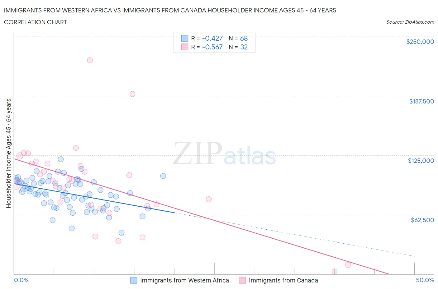 Immigrants from Western Africa vs Immigrants from Canada Householder Income Ages 45 - 64 years