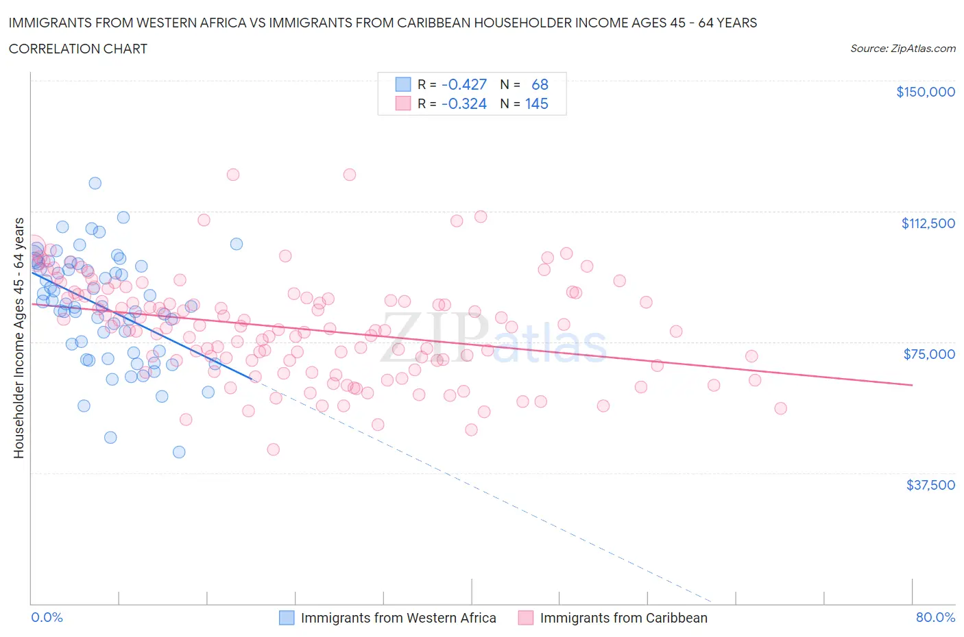 Immigrants from Western Africa vs Immigrants from Caribbean Householder Income Ages 45 - 64 years