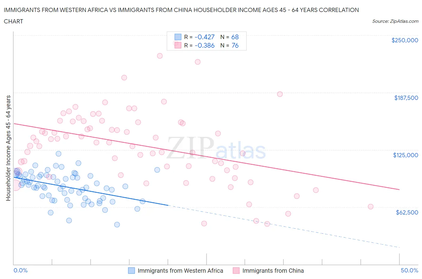 Immigrants from Western Africa vs Immigrants from China Householder Income Ages 45 - 64 years