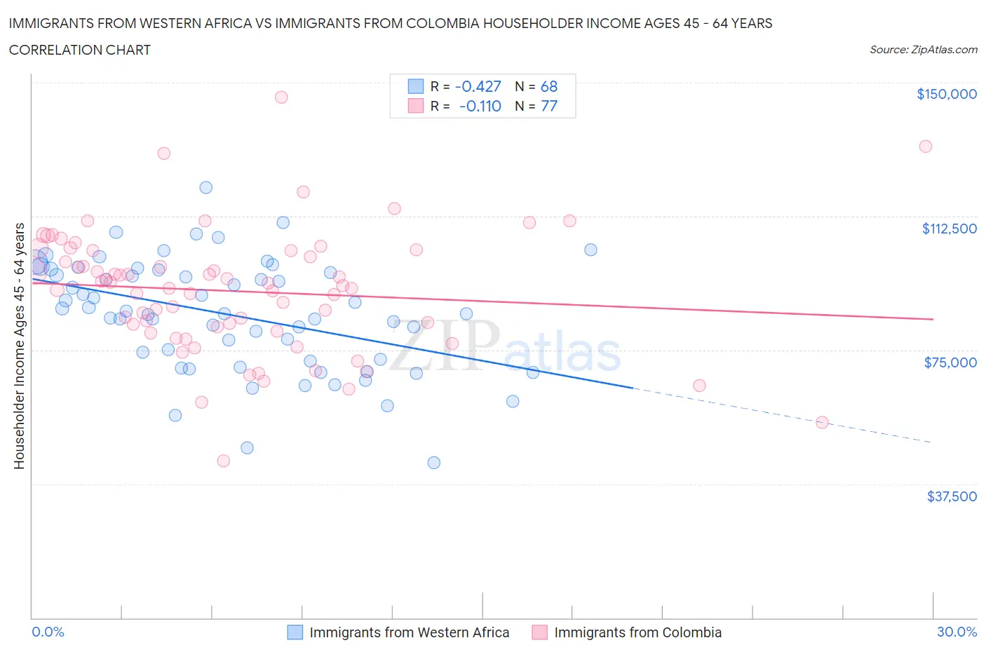 Immigrants from Western Africa vs Immigrants from Colombia Householder Income Ages 45 - 64 years