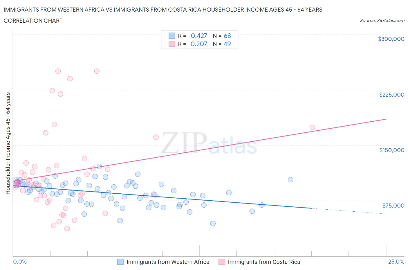 Immigrants from Western Africa vs Immigrants from Costa Rica Householder Income Ages 45 - 64 years