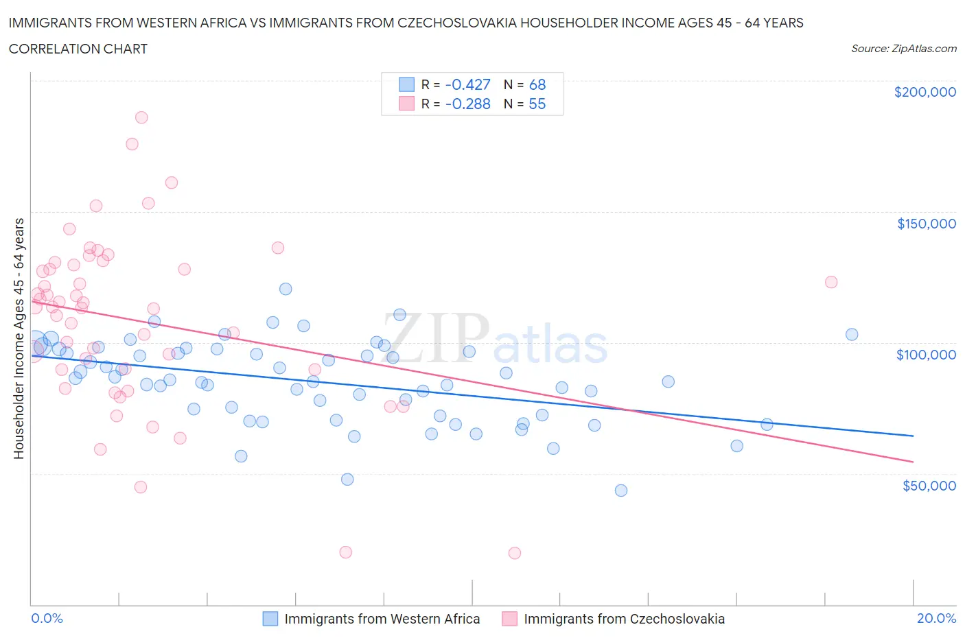 Immigrants from Western Africa vs Immigrants from Czechoslovakia Householder Income Ages 45 - 64 years