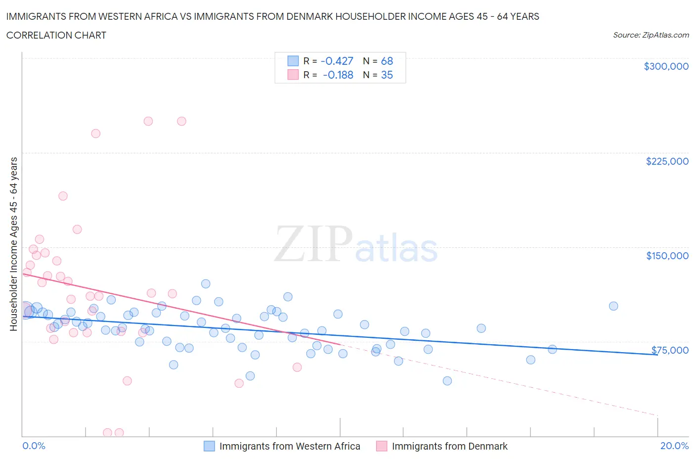 Immigrants from Western Africa vs Immigrants from Denmark Householder Income Ages 45 - 64 years