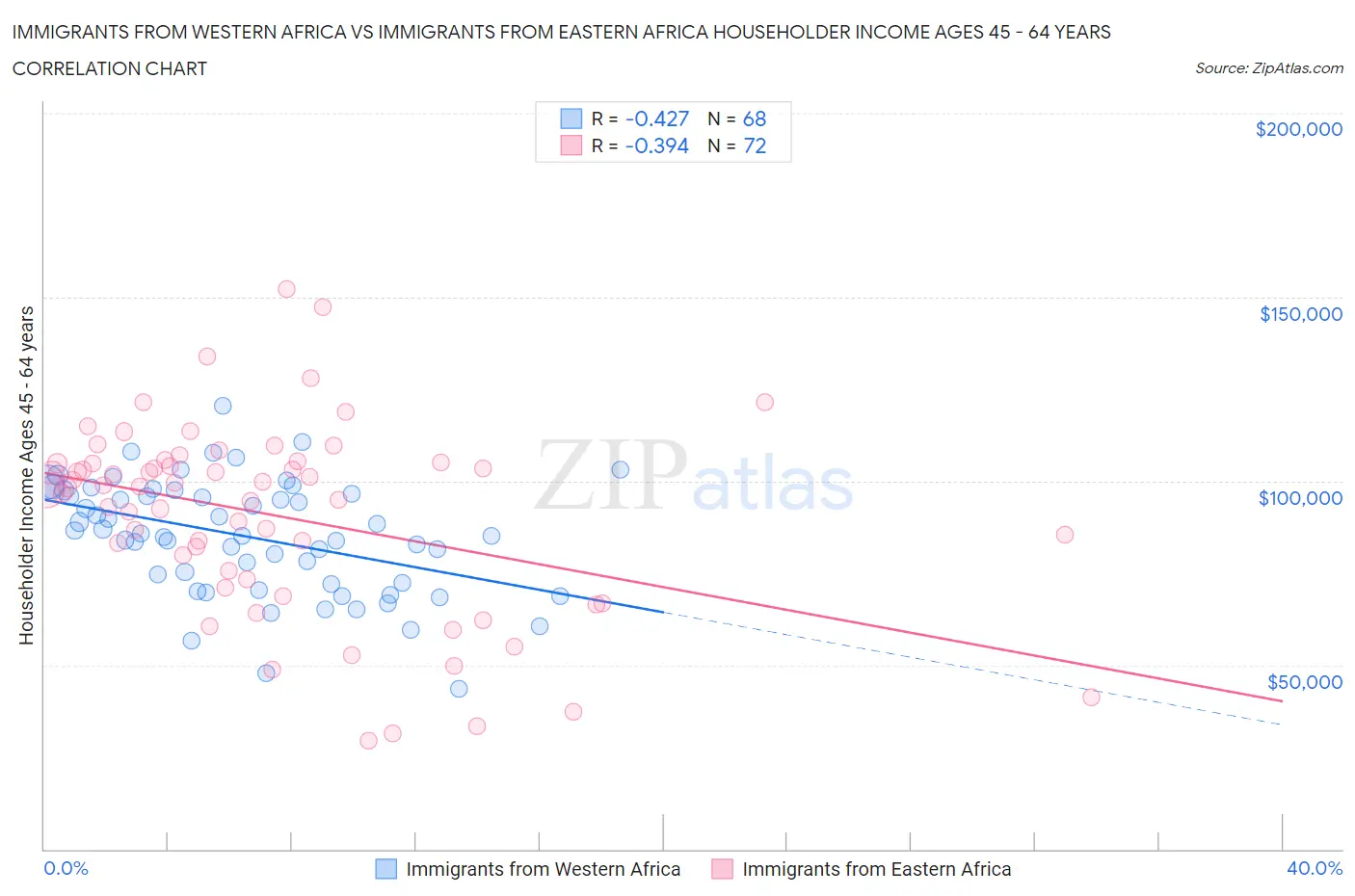 Immigrants from Western Africa vs Immigrants from Eastern Africa Householder Income Ages 45 - 64 years