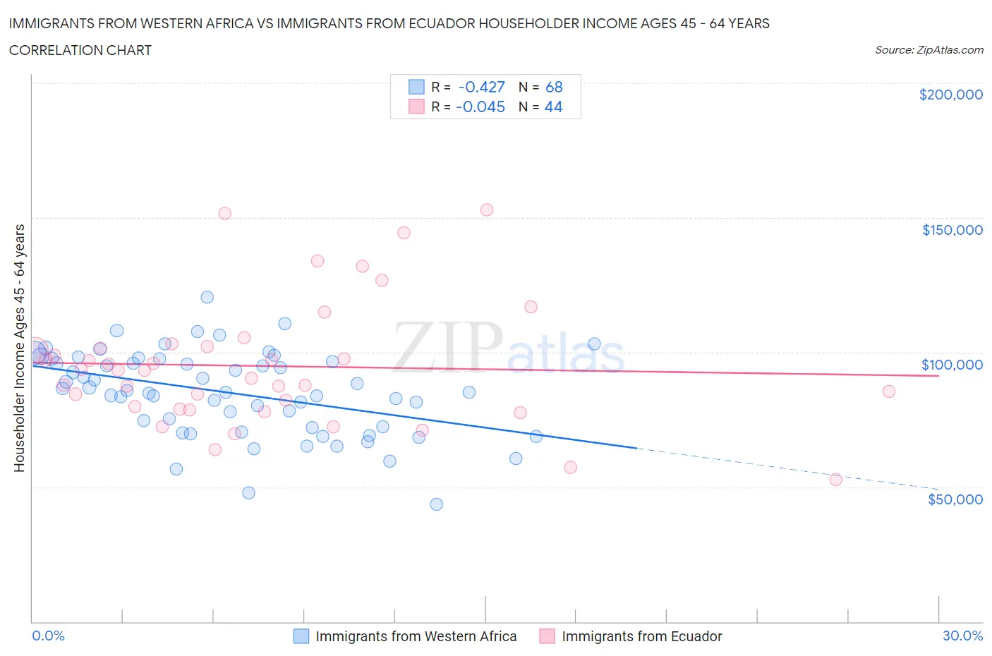 Immigrants from Western Africa vs Immigrants from Ecuador Householder Income Ages 45 - 64 years