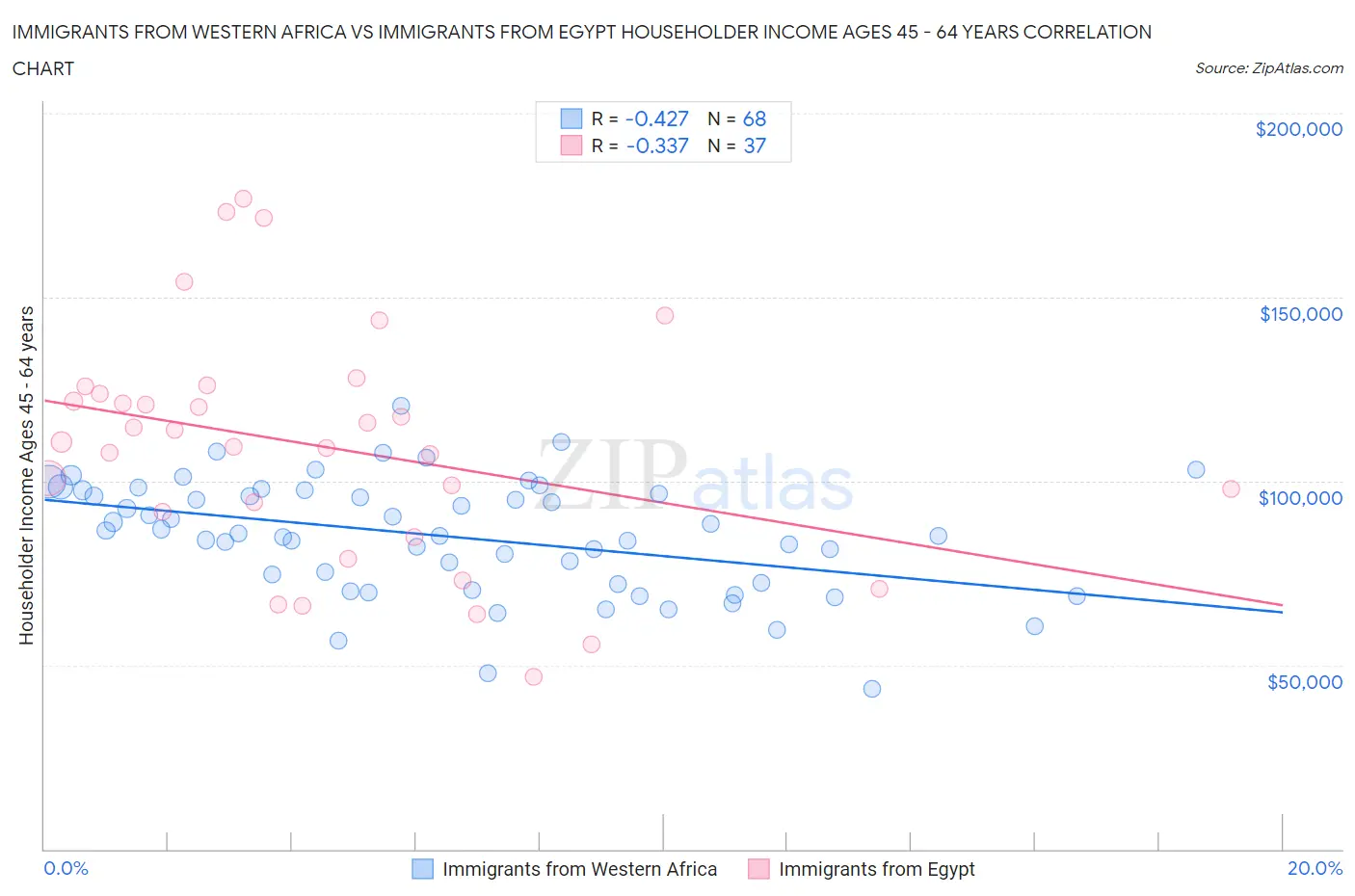 Immigrants from Western Africa vs Immigrants from Egypt Householder Income Ages 45 - 64 years