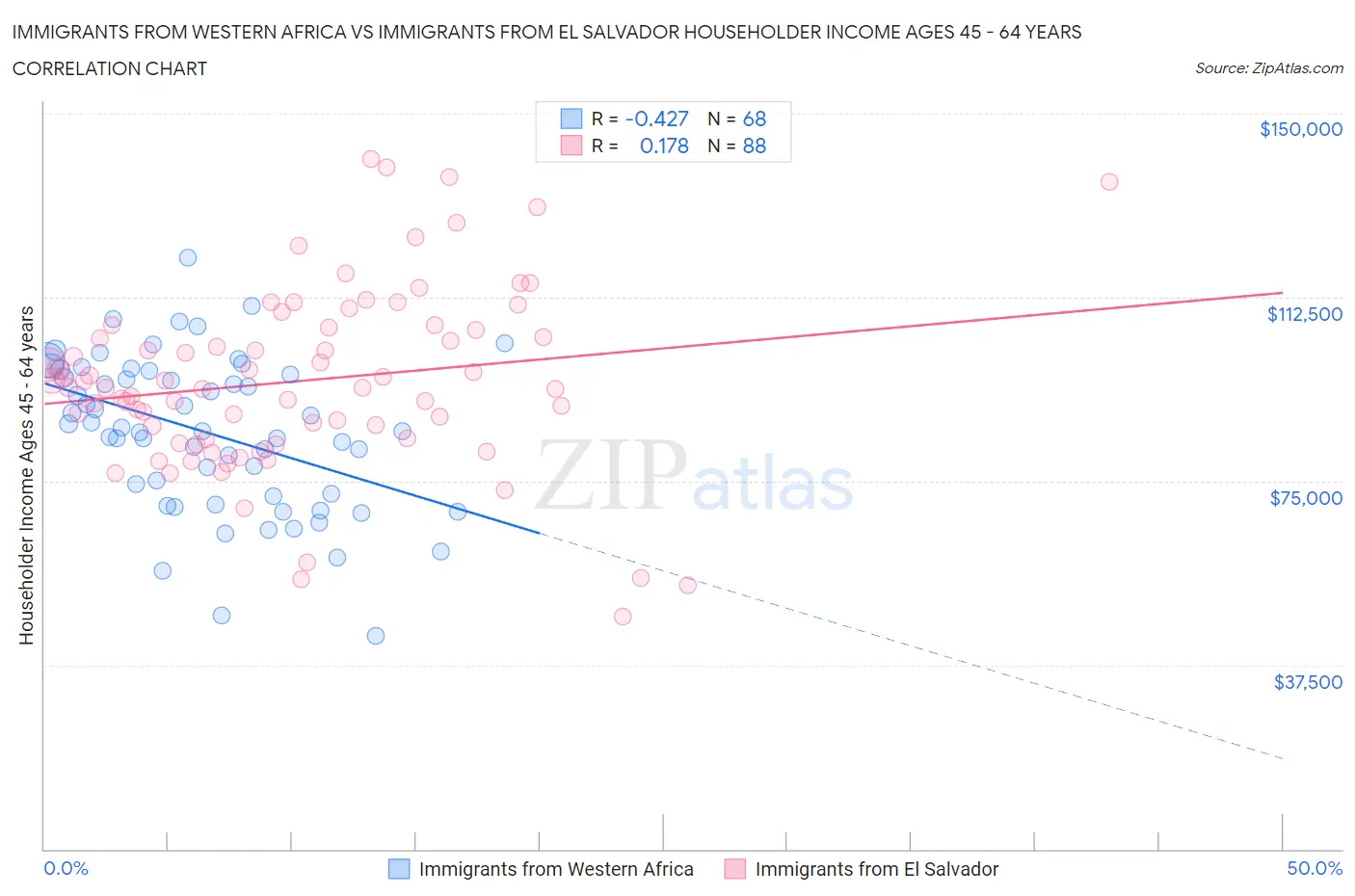 Immigrants from Western Africa vs Immigrants from El Salvador Householder Income Ages 45 - 64 years