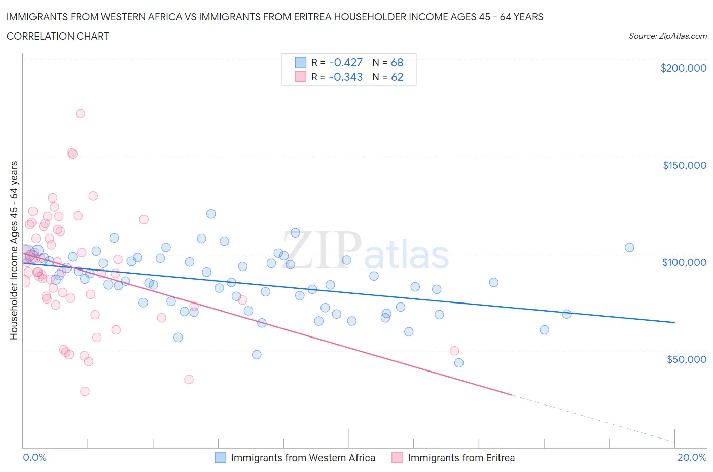Immigrants from Western Africa vs Immigrants from Eritrea Householder Income Ages 45 - 64 years