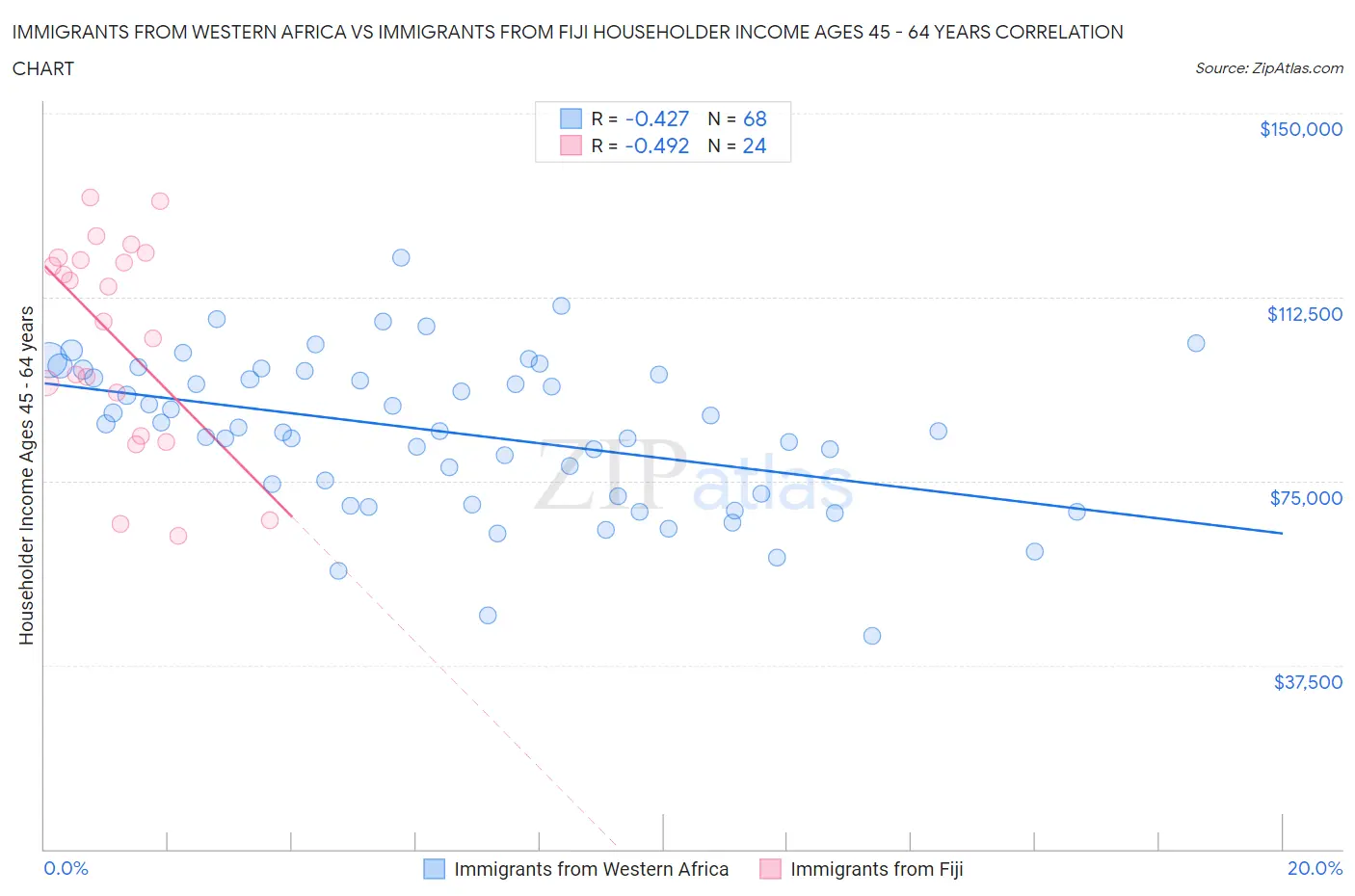 Immigrants from Western Africa vs Immigrants from Fiji Householder Income Ages 45 - 64 years