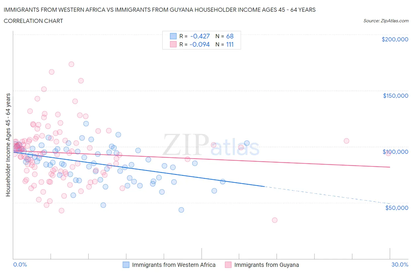 Immigrants from Western Africa vs Immigrants from Guyana Householder Income Ages 45 - 64 years