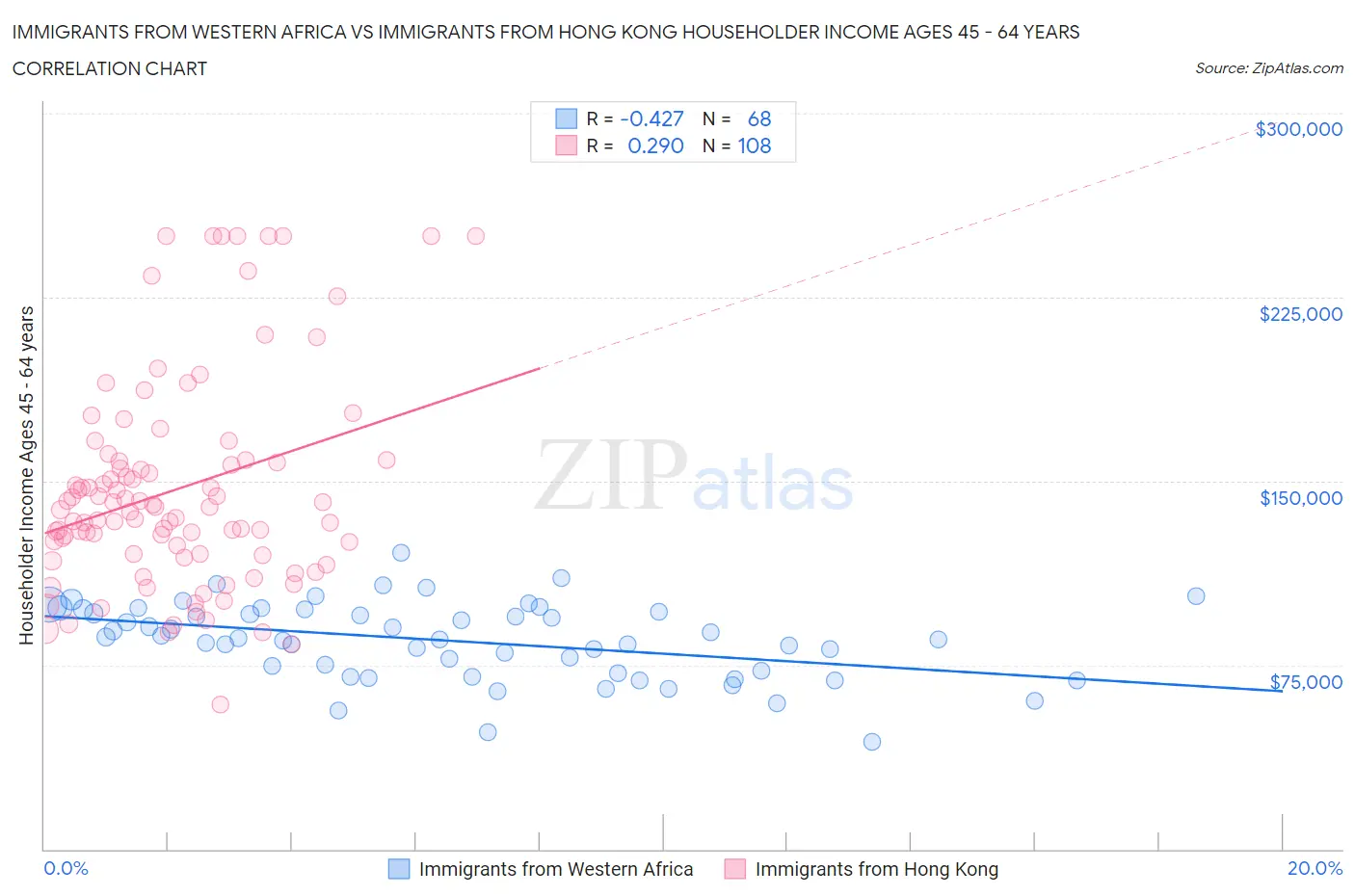 Immigrants from Western Africa vs Immigrants from Hong Kong Householder Income Ages 45 - 64 years