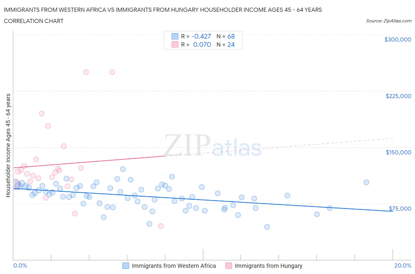 Immigrants from Western Africa vs Immigrants from Hungary Householder Income Ages 45 - 64 years