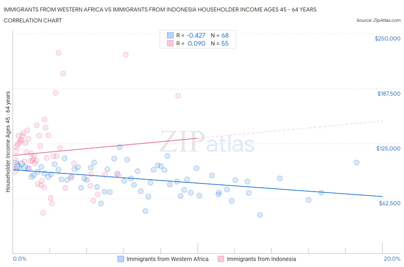 Immigrants from Western Africa vs Immigrants from Indonesia Householder Income Ages 45 - 64 years