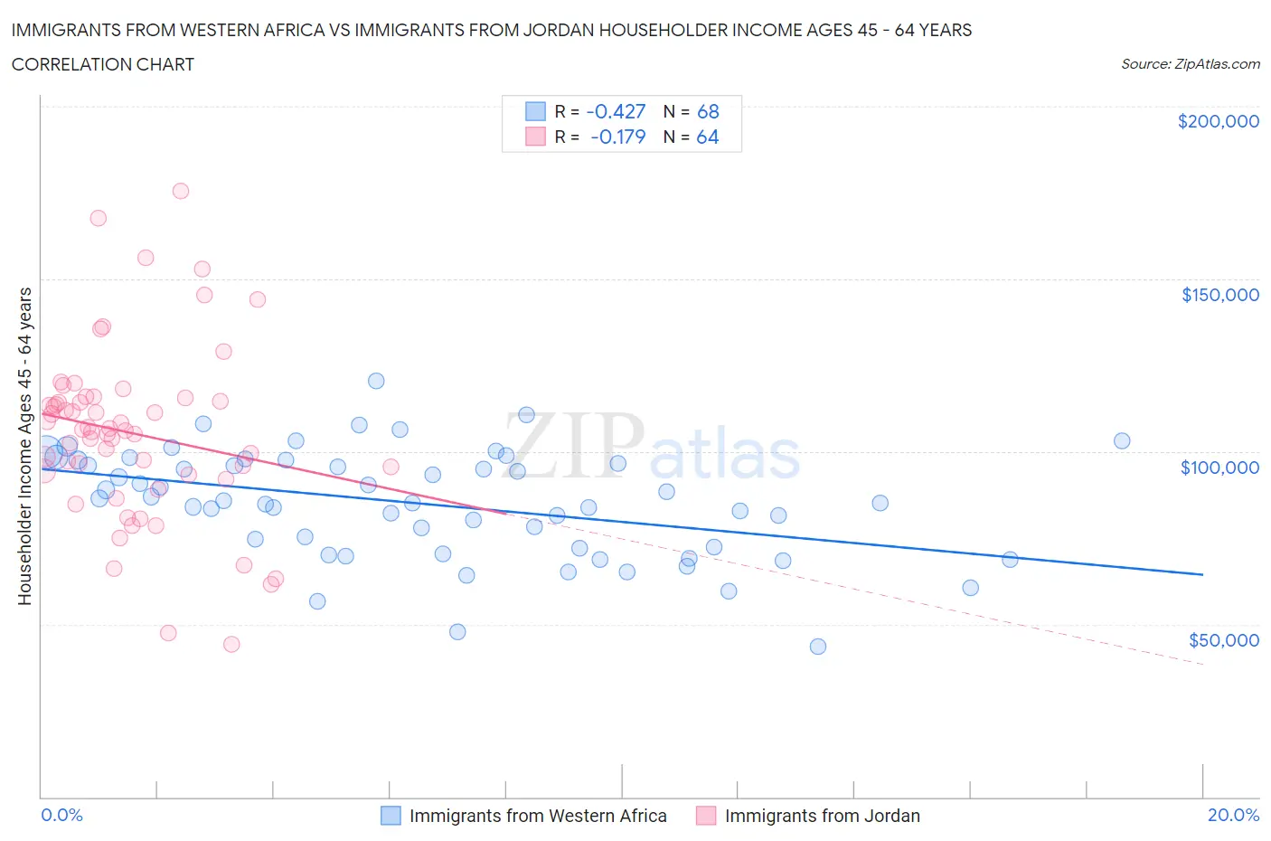 Immigrants from Western Africa vs Immigrants from Jordan Householder Income Ages 45 - 64 years