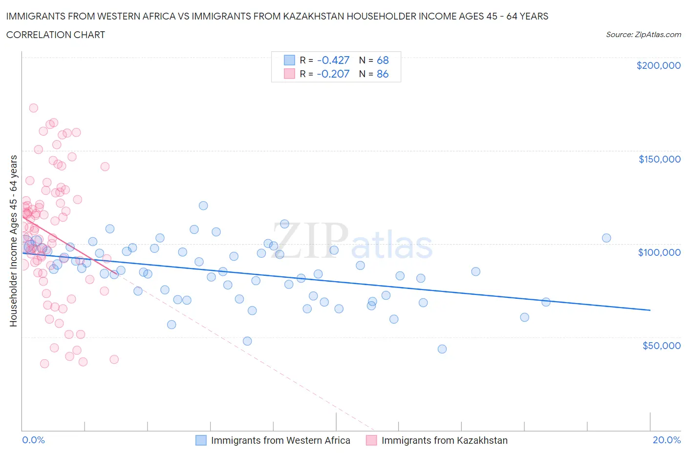 Immigrants from Western Africa vs Immigrants from Kazakhstan Householder Income Ages 45 - 64 years