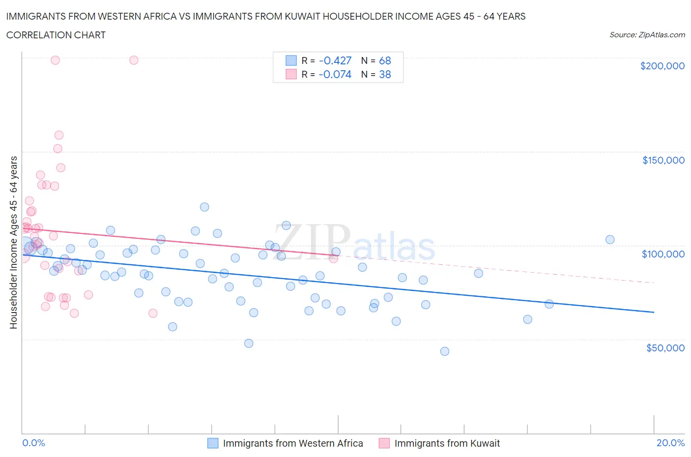 Immigrants from Western Africa vs Immigrants from Kuwait Householder Income Ages 45 - 64 years