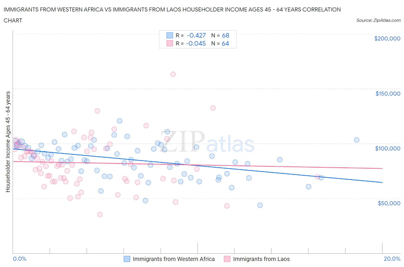 Immigrants from Western Africa vs Immigrants from Laos Householder Income Ages 45 - 64 years