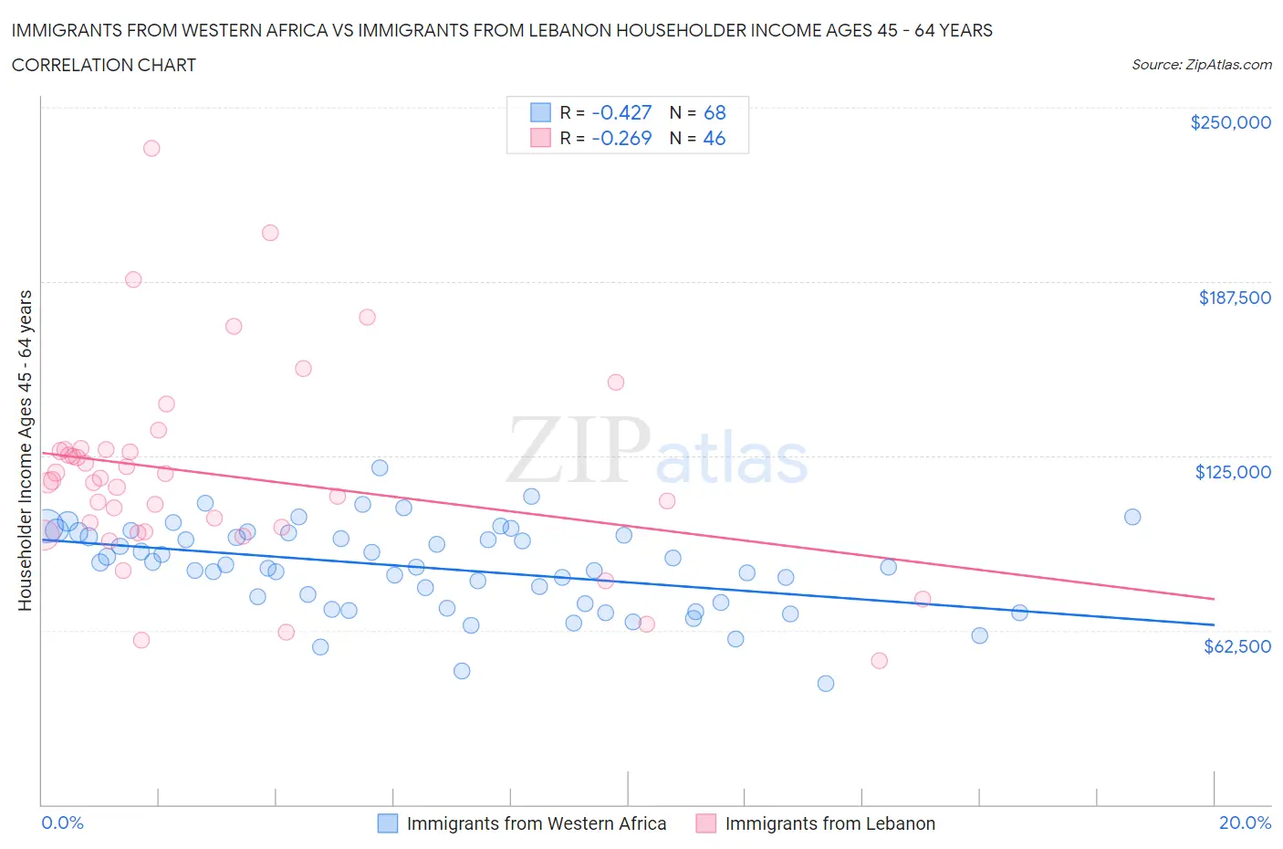 Immigrants from Western Africa vs Immigrants from Lebanon Householder Income Ages 45 - 64 years