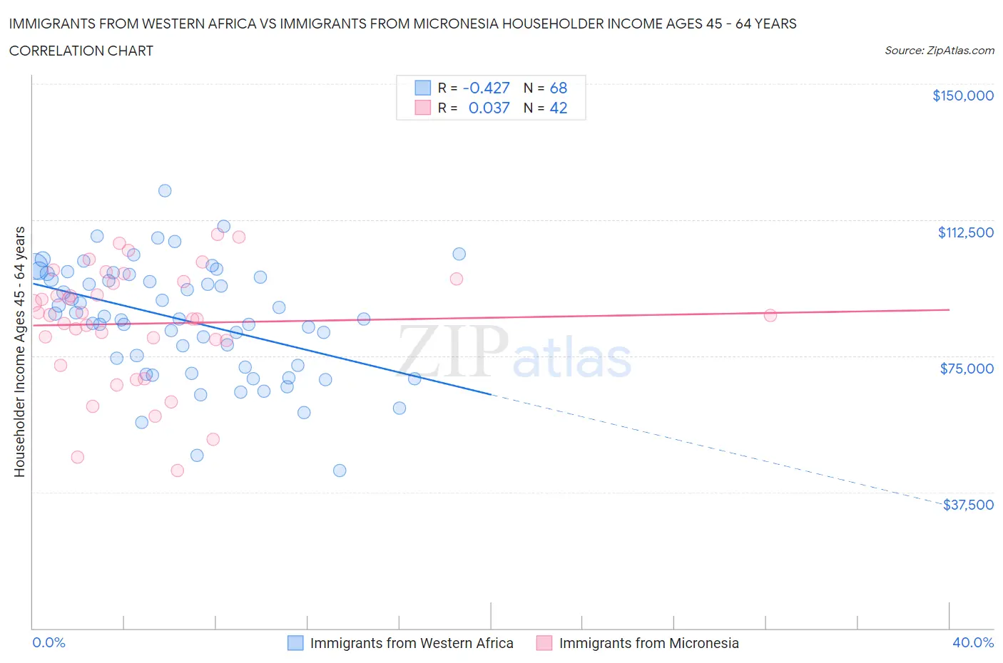 Immigrants from Western Africa vs Immigrants from Micronesia Householder Income Ages 45 - 64 years