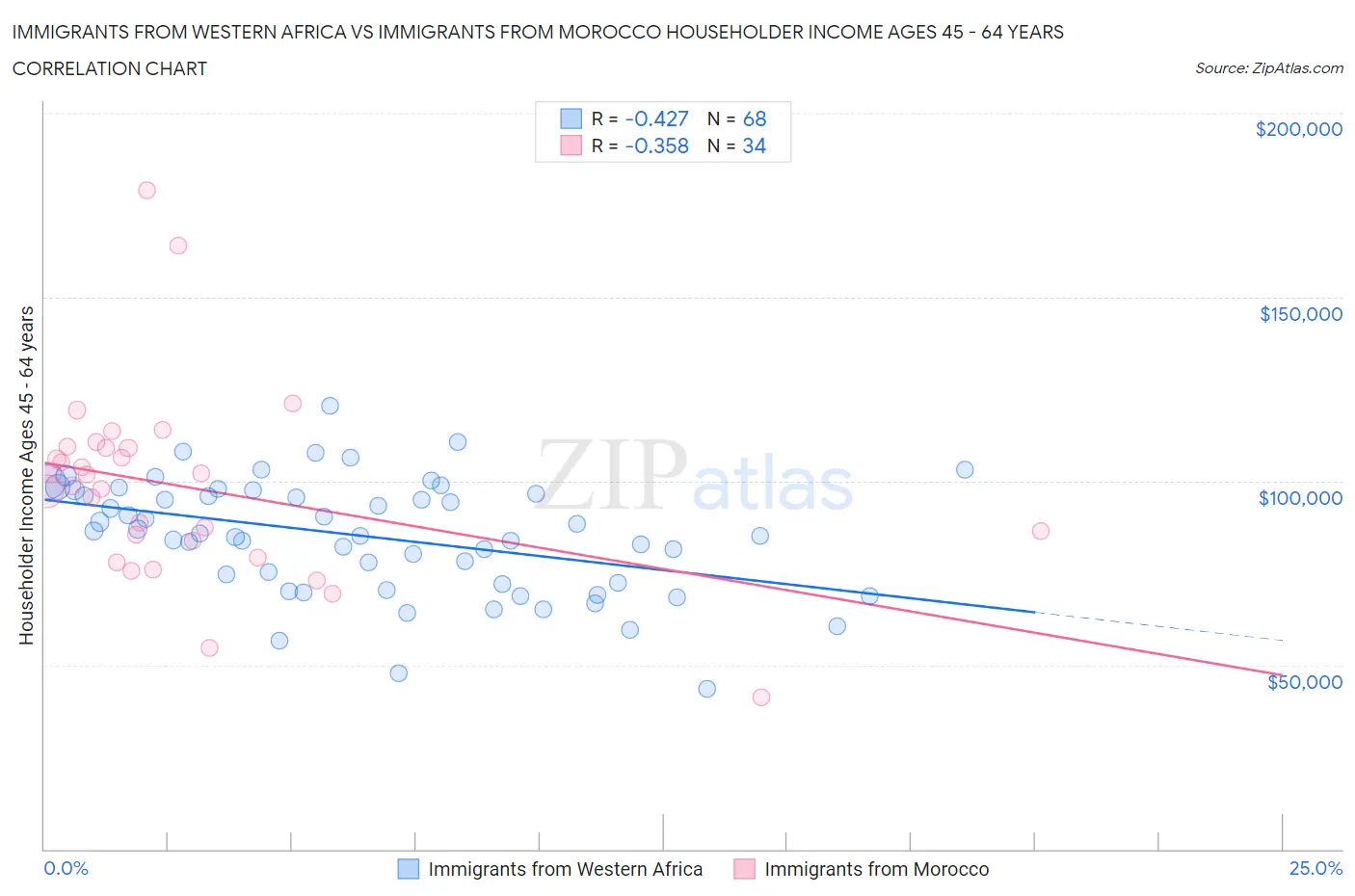 Immigrants from Western Africa vs Immigrants from Morocco Householder Income Ages 45 - 64 years