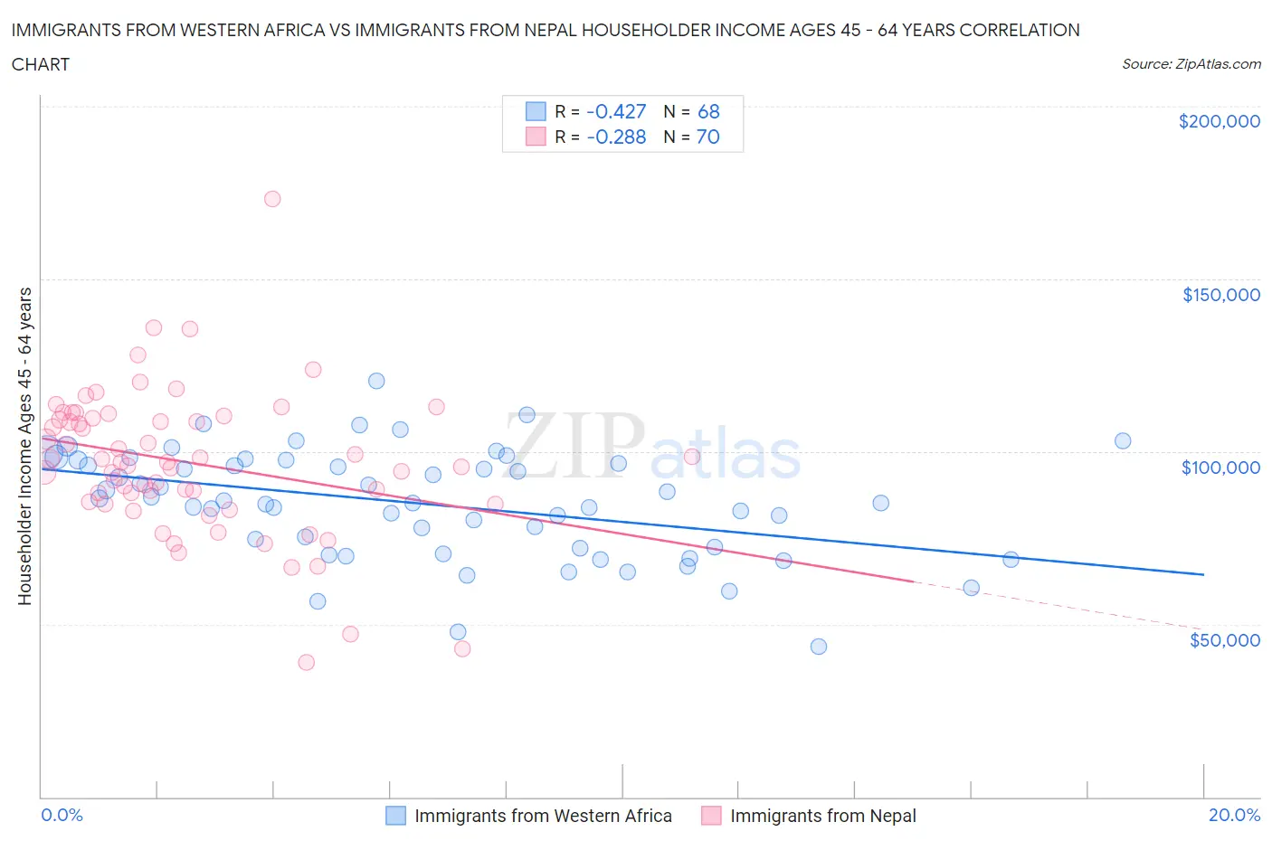 Immigrants from Western Africa vs Immigrants from Nepal Householder Income Ages 45 - 64 years