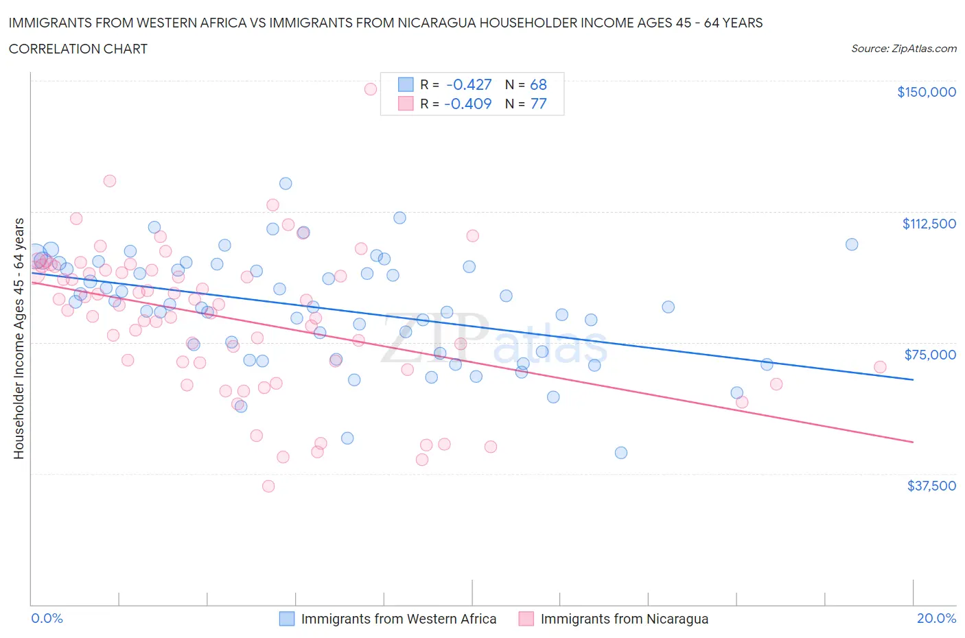 Immigrants from Western Africa vs Immigrants from Nicaragua Householder Income Ages 45 - 64 years