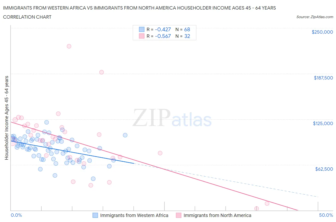 Immigrants from Western Africa vs Immigrants from North America Householder Income Ages 45 - 64 years
