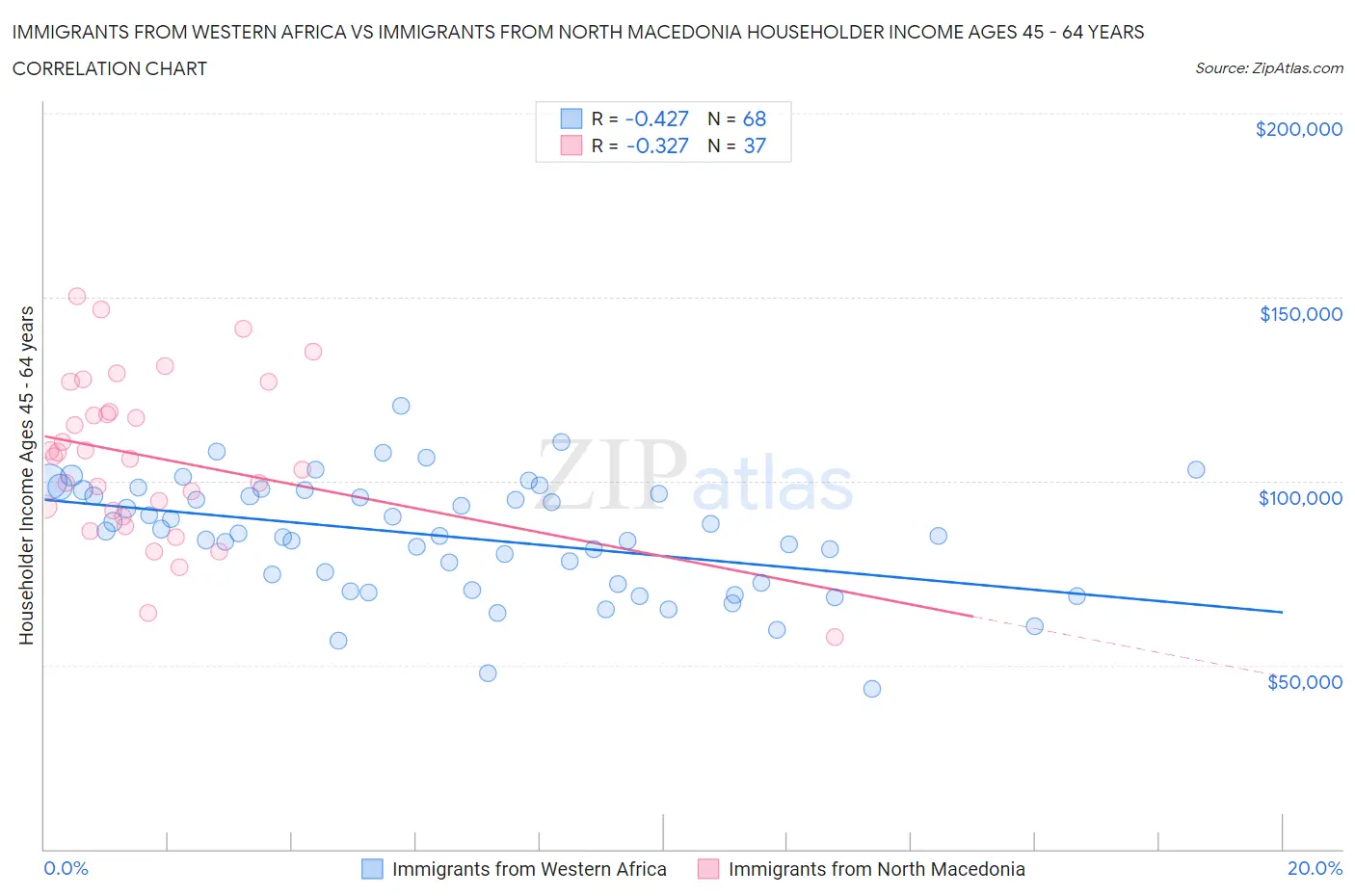 Immigrants from Western Africa vs Immigrants from North Macedonia Householder Income Ages 45 - 64 years