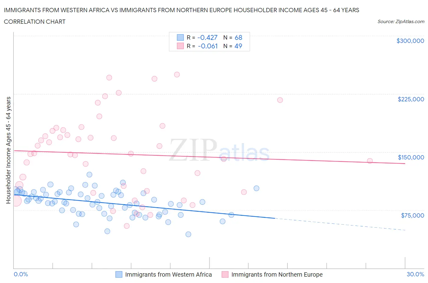 Immigrants from Western Africa vs Immigrants from Northern Europe Householder Income Ages 45 - 64 years