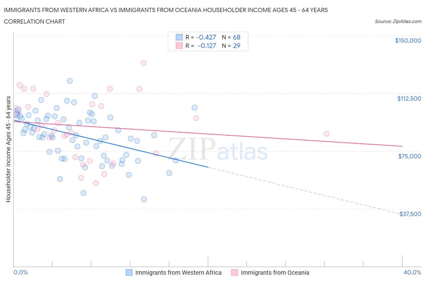 Immigrants from Western Africa vs Immigrants from Oceania Householder Income Ages 45 - 64 years