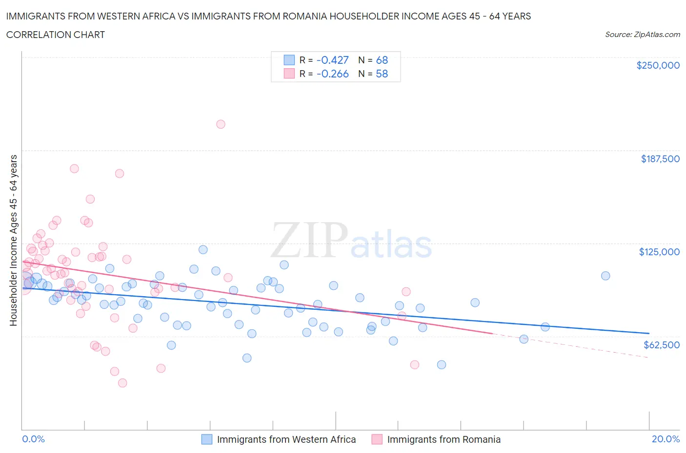 Immigrants from Western Africa vs Immigrants from Romania Householder Income Ages 45 - 64 years