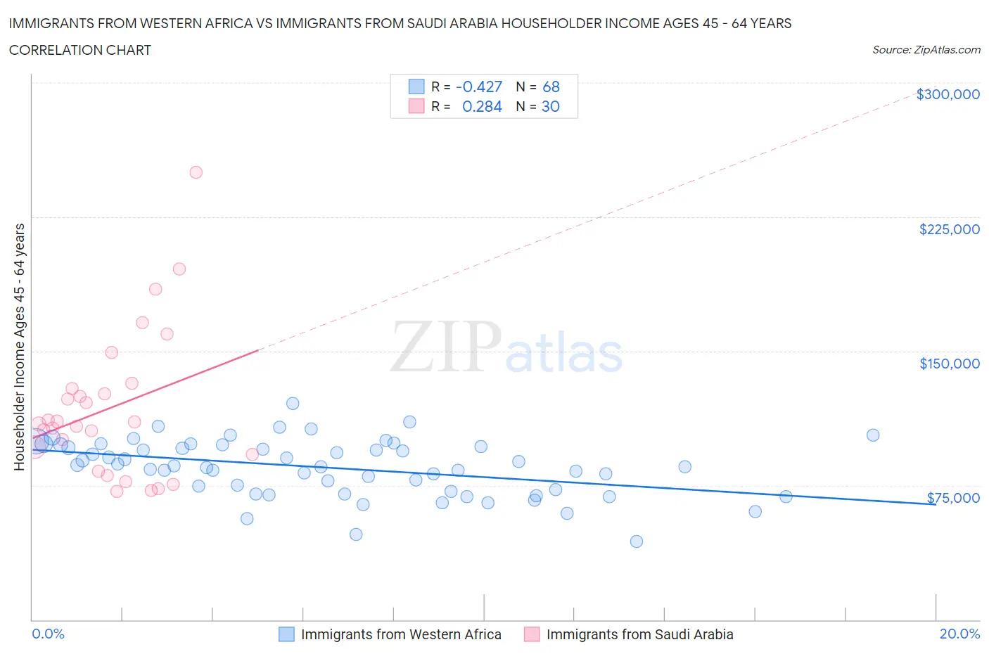 Immigrants from Western Africa vs Immigrants from Saudi Arabia Householder Income Ages 45 - 64 years