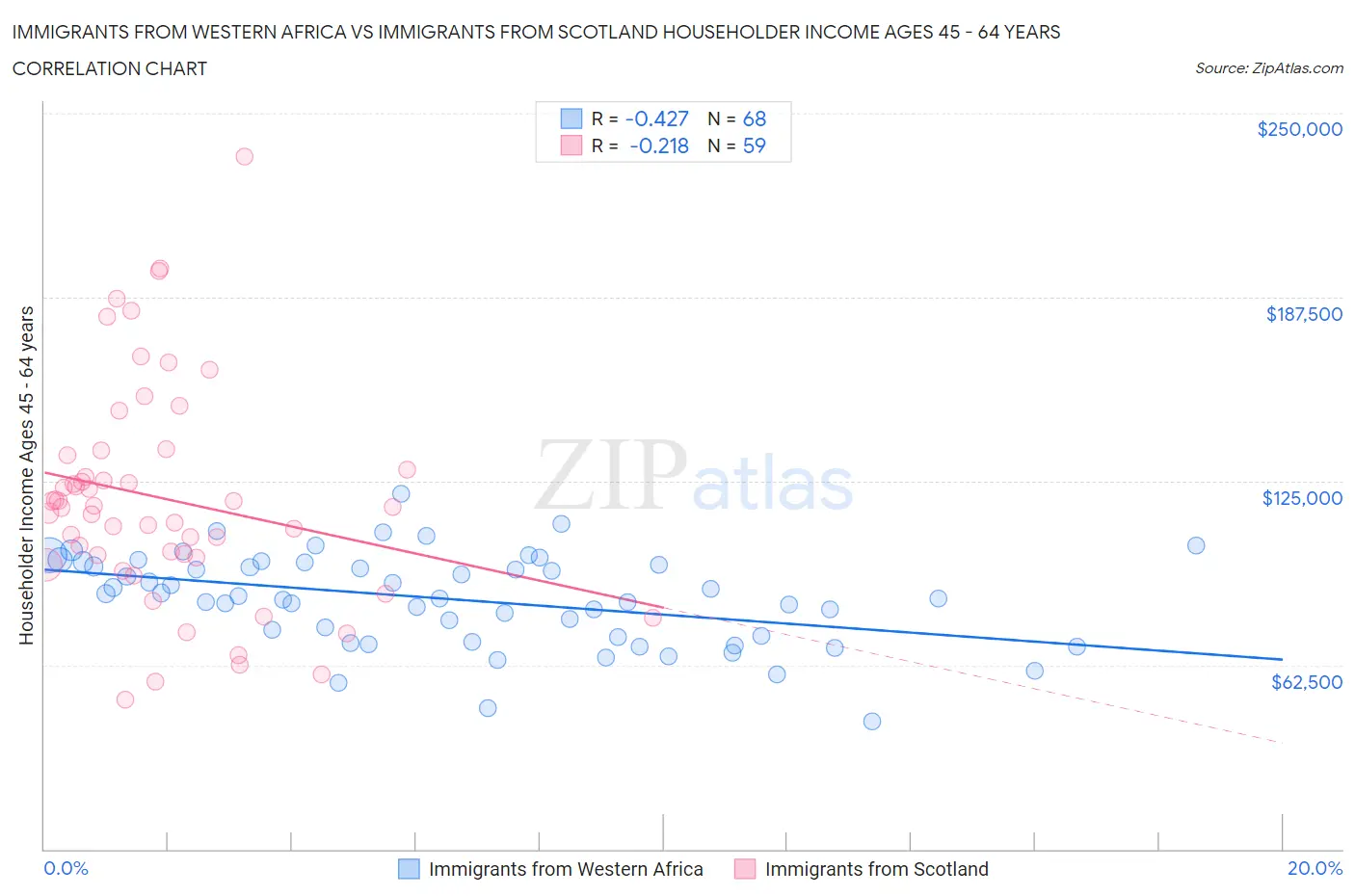 Immigrants from Western Africa vs Immigrants from Scotland Householder Income Ages 45 - 64 years