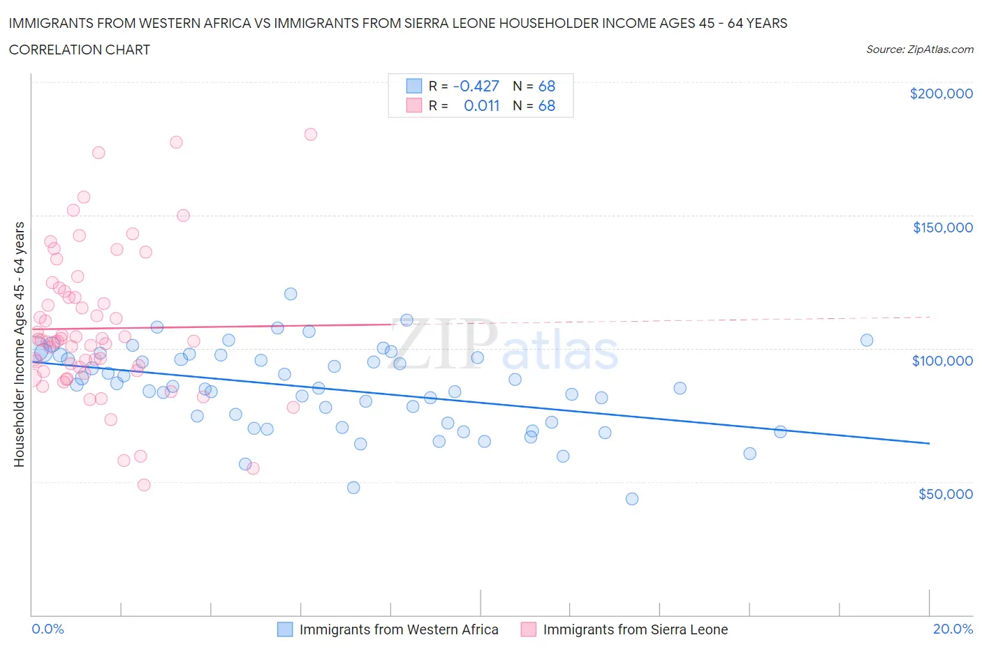Immigrants from Western Africa vs Immigrants from Sierra Leone Householder Income Ages 45 - 64 years