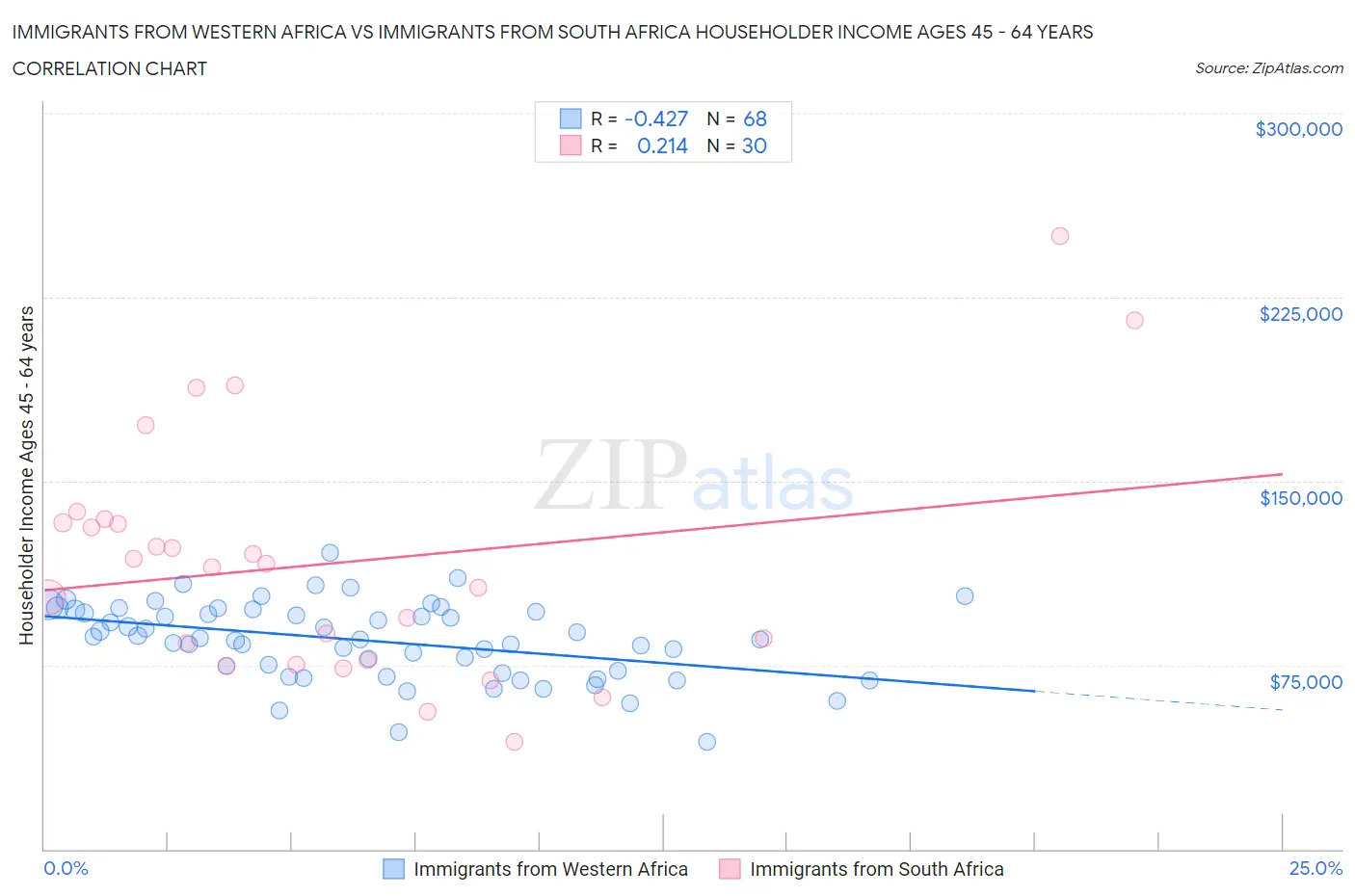 Immigrants from Western Africa vs Immigrants from South Africa Householder Income Ages 45 - 64 years