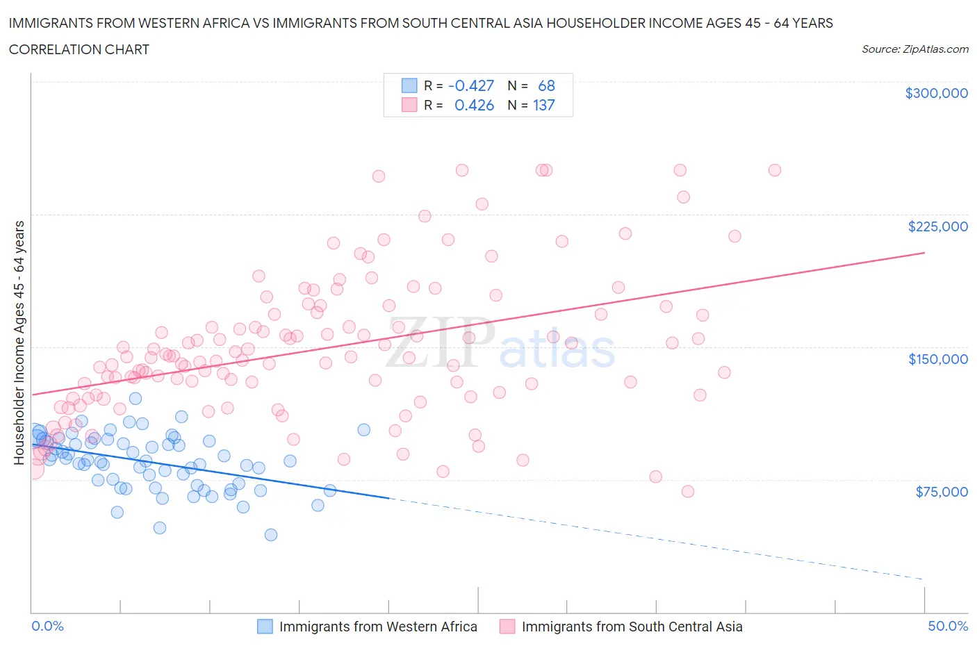Immigrants from Western Africa vs Immigrants from South Central Asia Householder Income Ages 45 - 64 years