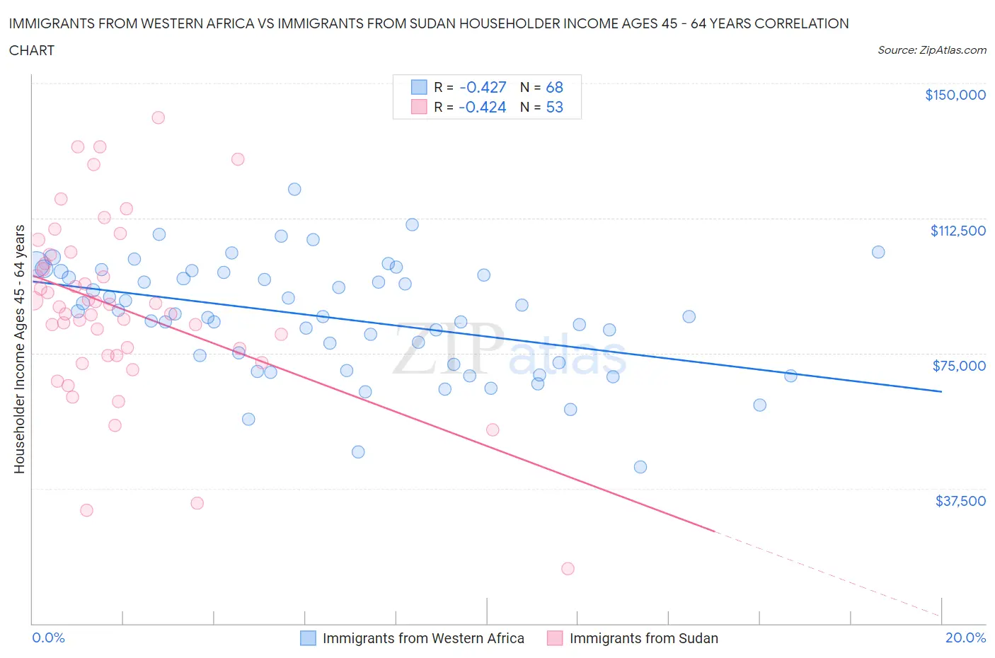 Immigrants from Western Africa vs Immigrants from Sudan Householder Income Ages 45 - 64 years